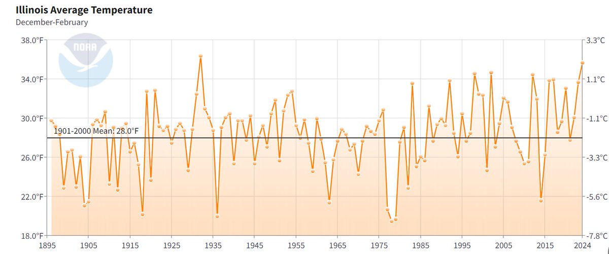 2023-24 was the 2nd warmest winter on record in Illinois per <a href="/NOAANCEI/">NOAA NCEI</a>. 
It was also the 12th winter since 1995 with a statewide average temperature at or above freezing... something only 8 winters between 1895 and 1995 had. 
See: stateclimatologist.web.illinois.edu/climate-change…. #ilwx