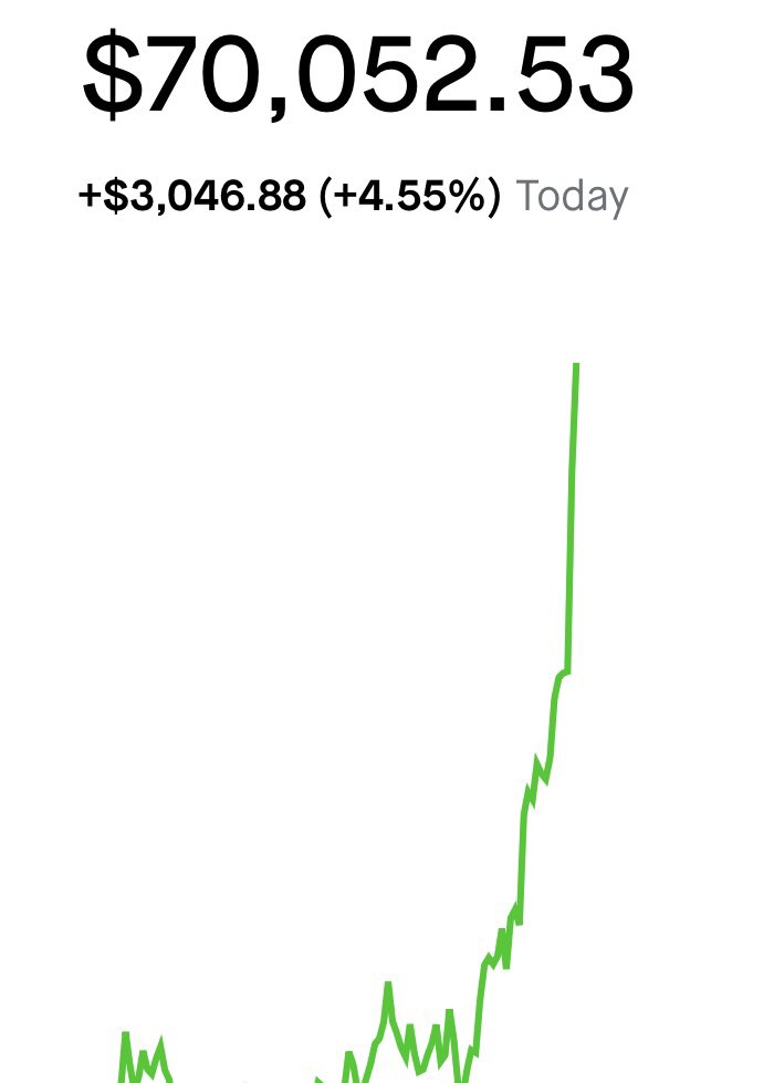 ammadbarry's tweet photo. Bitcoin reaches an all-time high at $70,052! 🚀The crypto market continues to witness impressive gains, showcasing Bitcoin's enduring popularity and value. #Bitcoin #AllTimeHigh #Cryptocurrency https://t.co/SkwxgJAFi1