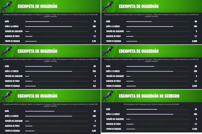 Alex98Its's tweet photo. Estadísticas de la escopeta de guardián en todas sus rarezas, se me ha bugeado y salen todas de color verde, pero están ordenadas de peor a mejor, podéis verlo en el daño o el tiempo de recarga.

#Fortnite #FortniteChapter5Season2 #FortniteCapitulo5Temporada2 #FortniteCh5S2 https://t.co/zVNfpxdi7G