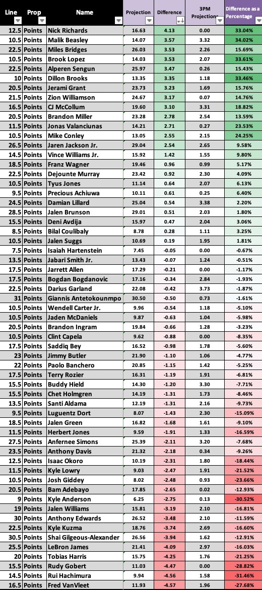 DoctorProfit's tweet photo. NBA Picks + Projections March 8🏀 9-1 Run 🔥

$50 to someone who Likes if we 🧹 Again

Fred VanVleet UNDER 16.5 Points
Brandon Ingram O 5.5 Assists
Tyus Jones O 9.5 Assists
Austin Reaves O 17.5 Points

Delayed a bit today, knew I wanted to find that 4th one https://t.co/nwLhwAYgYb