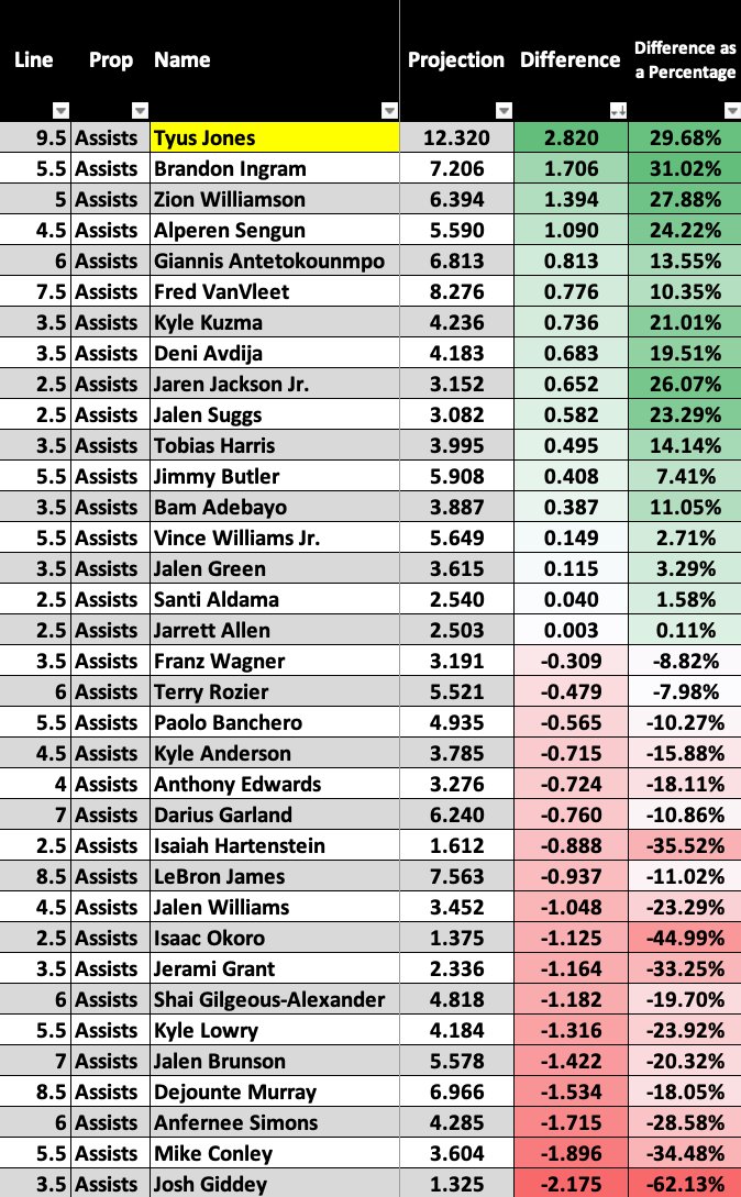 DoctorProfit's tweet photo. NBA Picks + Projections March 8🏀 9-1 Run 🔥

$50 to someone who Likes if we 🧹 Again

Fred VanVleet UNDER 16.5 Points
Brandon Ingram O 5.5 Assists
Tyus Jones O 9.5 Assists
Austin Reaves O 17.5 Points

Delayed a bit today, knew I wanted to find that 4th one https://t.co/nwLhwAYgYb