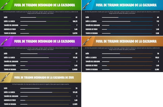 Alex98Its's tweet photo. Estadísticas del nuevo fusil de tirador designado de la cazadora.

#Fortnite #FortniteChapter5Season2 #FortniteCapitulo5Temporada2 #FortniteCh5S2 https://t.co/L0ZsIYQSWx