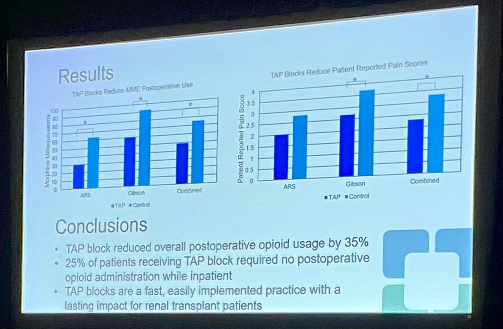 Brad Gill (@bradgillmd) on Twitter photo Awesome work by <a href="/WilliamJevnikar/">Will Jevnikar</a> & the <a href="/CleClinicUro/">Cleveland Clinic Urology</a> team prospectively looking at #KidneyTransplant TAP block:
- overall 35% reduction in opioid
- 25% opioid-FREE postop course! Awesome work by <a href="/WilliamJevnikar/">Will Jevnikar</a> & the <a href="/CleClinicUro/">Cleveland Clinic Urology</a> team prospectively looking at #KidneyTransplant TAP block:
- overall 35% reduction in opioid
- 25% opioid-FREE postop course!