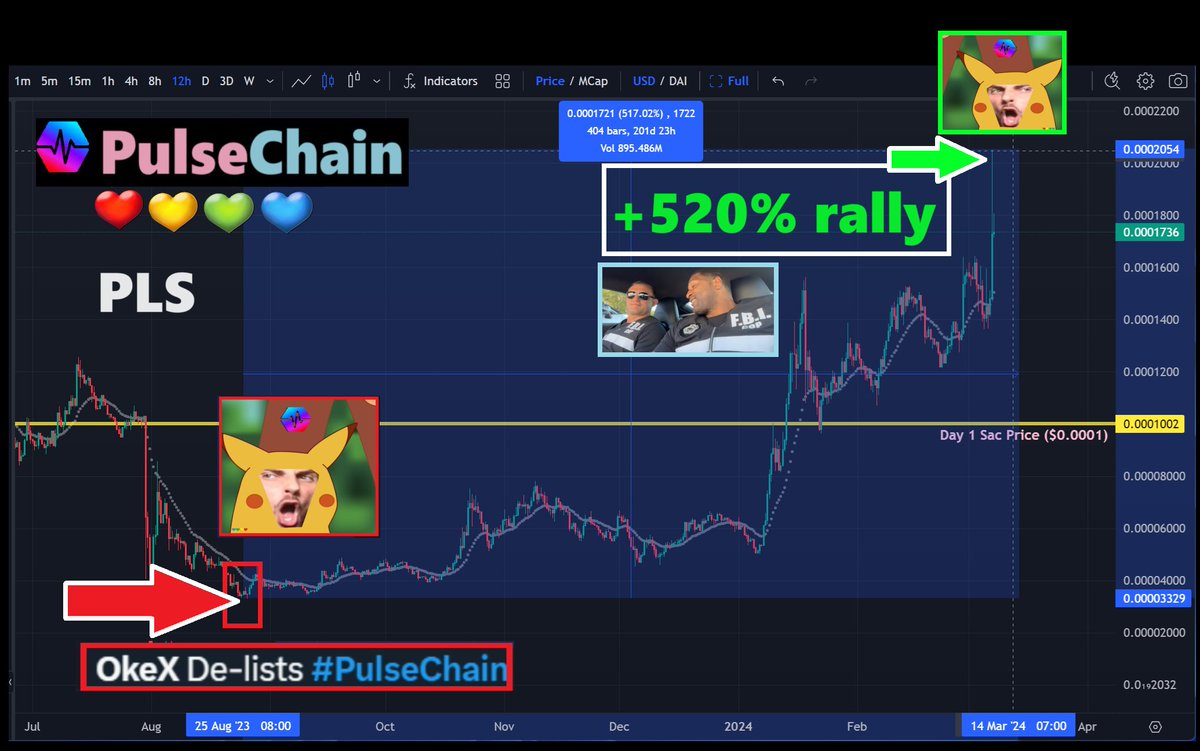 ❤💛💚💙

Remember when OkeX exchange de-listed PulseChain, everyone started crying to us...

I told everyone that De-Listings are Bullish and to buy more.

$PLS then pumped +520% from that moment.