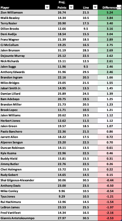BAMpicksem's tweet photo. 🏀NBA Prop Drop 3/8

$40 to someone who likes it we go 4-0❤️⚡️

Zion Williamson O 21.5 Pts
-125 Bet365

Malik Beasley O 10.5 Pts
-125 ESPN

Jimmy Butler O 11.5 RA
+100 FD

Deni Avdija O 24.5 PR
-115 Bet365

Projections below. Sorry for getting these out late, weird day for me. https://t.co/m3jqGGjIph