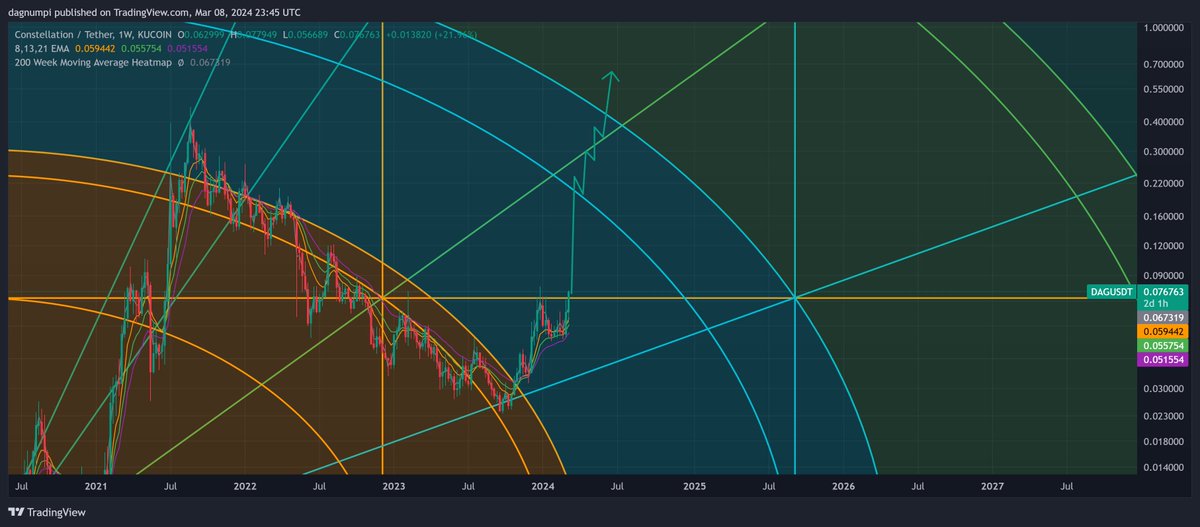 Dagnum_PI's tweet photo. Today $DAG broke a major point of resistance📉📈

few weeks ago I showed you how $DAG could 300x to $20 this #Bullrun and in March it could hit $0.20

we are now in a wide open Gann box🚀

@Conste11ation DLT is already being used by the Worlds largest economy.

Why is it pumping now? Enterprise is building⤵️
https://t.co/1h722ftOHy

24 Hour Trading Vol $3,011,461 

Waiting on you @coinbase @krakenfx @cryptocom @Gemini