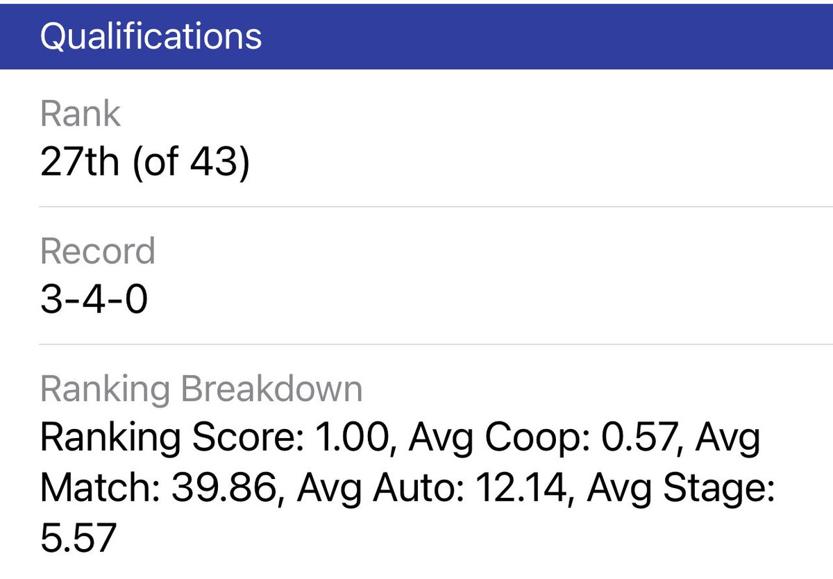 FRCTeam31's tweet photo. Ended the day ranked 28th. Have 3 matches tomorrow to move up! Prime Movers will get it done! #whatmovesyou #whattimePrimeTime #FIRSTinOklahoma https://t.co/8LyBQt1966