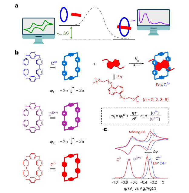 NatChemEng's tweet photo. 🚨Now online!

Article by Chang-Xin Zhao (@_P_N_A_S_), J. Fraser Stoddart (@sirfrasersays), Qiang Zhang  &amp; co-workers. @NUChemistry 

Analytical noncovalent electrochemistry for battery engineering

Read it for free here: https://t.co/hBFoioyl5v

#sharedit https://t.co/g0PSTxFuSt