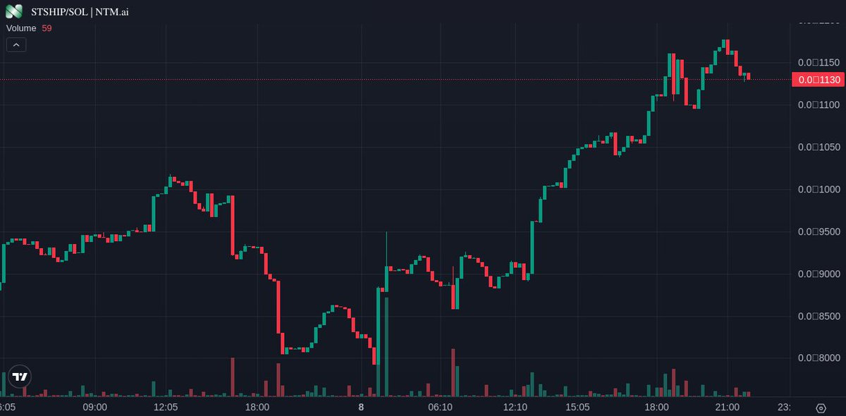 listingntm's tweet photo. #STSHIP ๐จ
After listed on https://t.co/o1z345xGV2 and use Express Listing, it increased by 300%. We would like to thank the STSHIP team who brought this project to life, and congratulate our community for keeping this project strong.
#BTC #ETH #ELON #X https://t.co/jWzirSBHCs