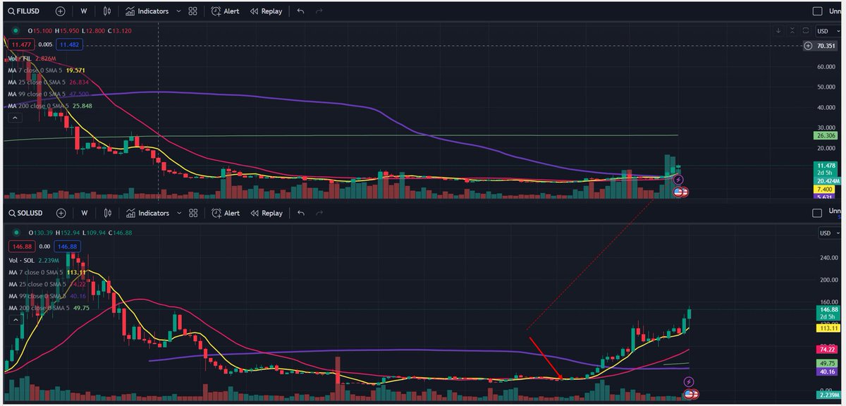 HighCoinviction's tweet image. $FIL setup feels like $SOL at $20 — very wide dispersion between market perception and reality, with potential for a large re-rate:

- Filecoin is much more than a storage blockchain. There are a ton of upcoming applications building on top to enable compute and retrieval, making…
