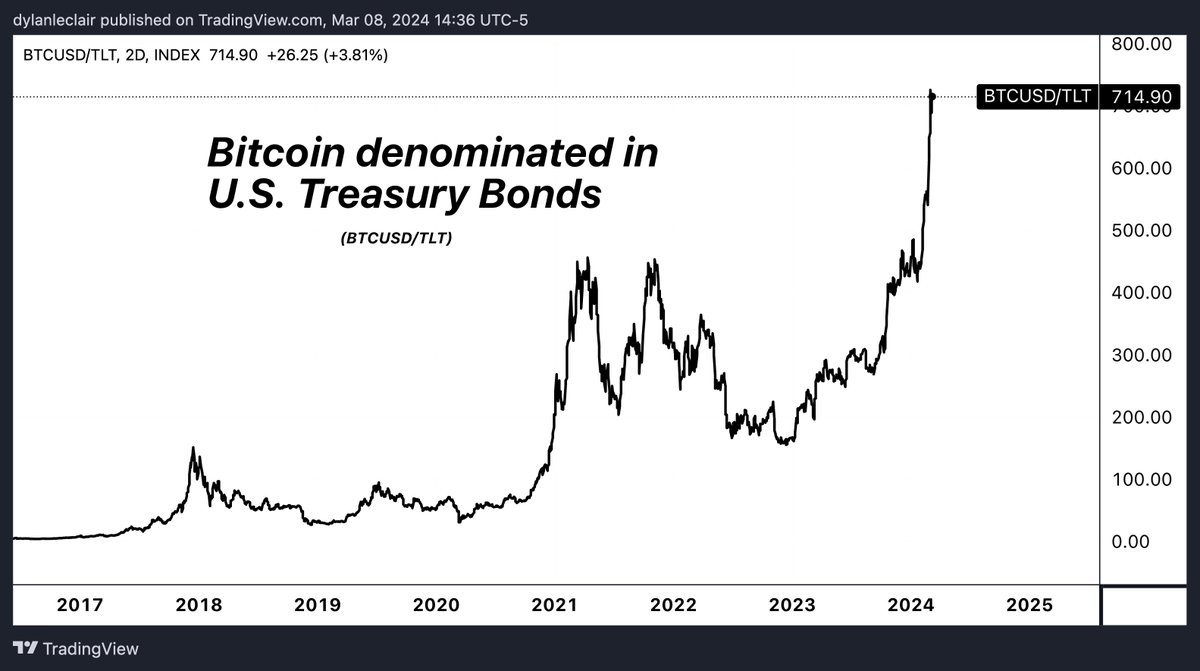 Paying attention yet? #Bitcoin