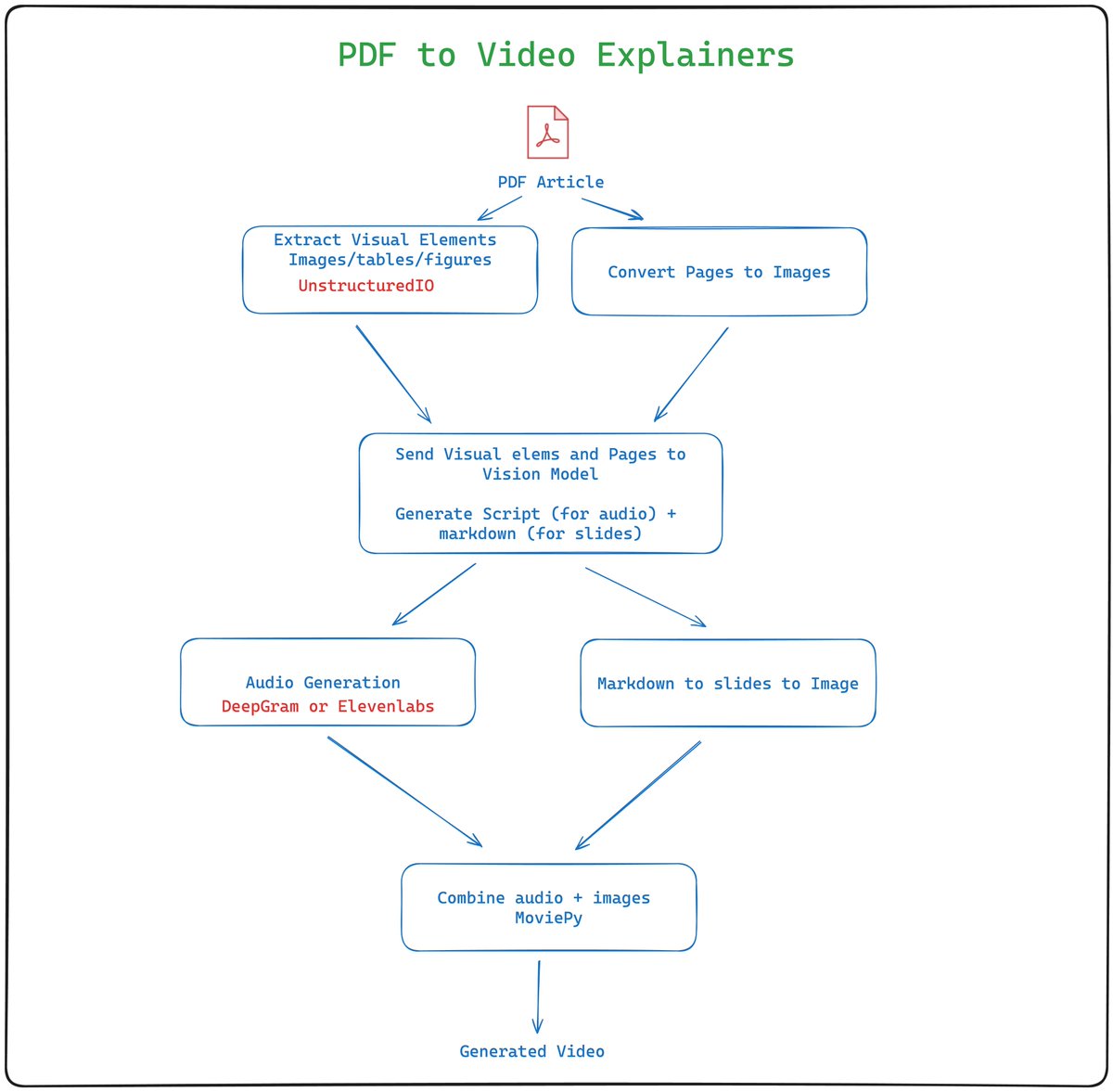 MisbahSy's tweet photo. It takes a PDF and first extracts all the visual elements using @UnstructuredIO (they make it super easy). Additionally, each page of the PDF is saved as an image. Visuals and images are then sent to a vision model. Both GPT and Cluade were tested, and both performed well at it. Thanks to @langchain for making this swap/test easy.

A bit of prompting was required to ensure the markdown for slide conversion was accurate. The markdown version of @revealjs by @hakimel was used for this conversion.

The text script was sent to @DeepgramAI for TTS conversion.

Finally, everything was combined using MoviePy.