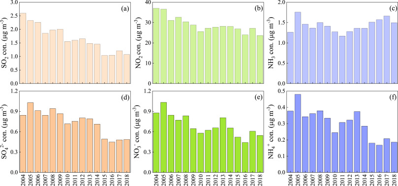 This study looks at sulfur and nitrogen pollutants over a ten-year period. It suggests that it's crucial to manage oxidants levels to reduce fine particulate matter (PM2.5) pollution. #CanSci sciencedirect.com/science/articl…