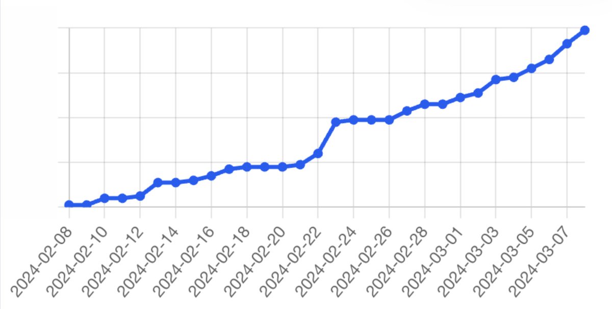 📈 In under a month since launching PeerDB Cloud in public preview, we're thrilled to see our user base growing steadily. Grateful to the trust our customers are placing in us to move their data. Exciting times ahead!
 🚀 If you haven't yet signed up, please give it a spin using