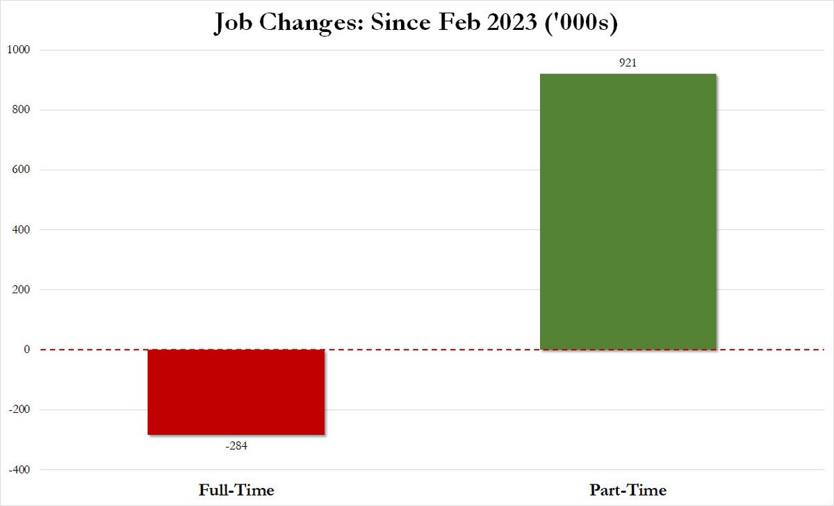 KobeissiLetter's tweet photo. Stat of the day:

Over the last 12 months, the US has actually LOST 284,000 full-time jobs.

But, the headline jobs number says we have added jobs for 38 straight months.

How is this possible?

Over the last 12 months, these full-time jobs have been replaced by 921,000 part time jobs, according to Zerohedge.

The true number of workers employed in the United States right now is at its lowest since May 2023.

Last month, payrolls jumped by 275,000 but the total number of individuals employed fell by 184,000.

Working multiple jobs is now "normal."