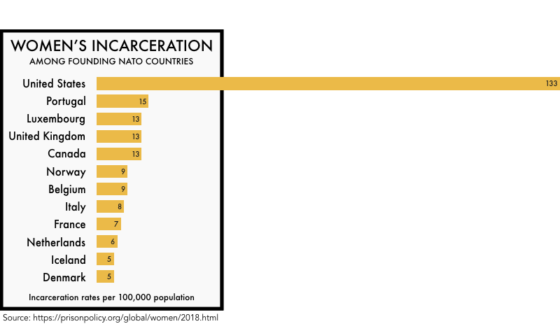 PrisonPolicy's tweet photo. On #InternationalWomensDay, make sure you know how the U.S. stacks up against other countries when it comes to locking up women. https://t.co/Z31O9nHwMV
