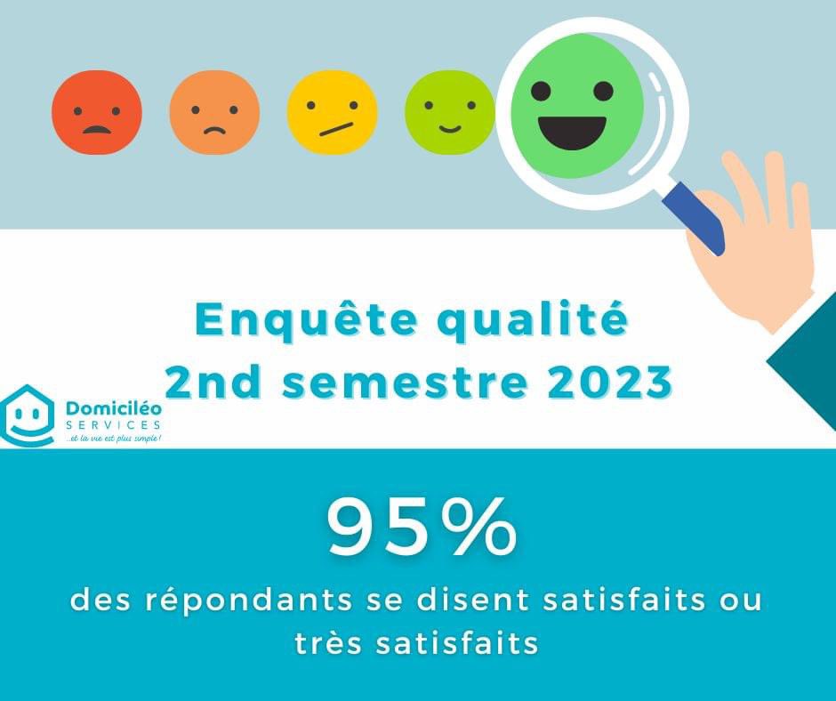 Domicileo79's tweet photo. 2eme semestre 2023, +4pts de satisfaction ! 95% clients satisfaits. Merci à nos fixe clients et bravo à nos collaborateurs ! #Satisfaction #Fidélité #Engagement https://t.co/FofrgtHU8e