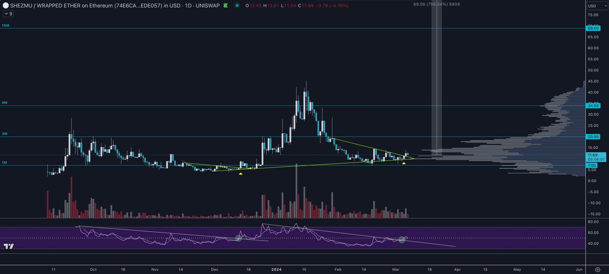 Louie_XBT's tweet photo. We got a glimpse of what’s coming to $ETH Defi with the successful launches of $PEAS and $VEC in early Q1 - running to $100M+ and $50M+ market caps respectively 

💥 Next up imo is @ShezmuTech, with its flagship lending platform (OASIS) launching any day now 🔮

🏦 OASIS will blow all other #Defi + #NFTfi lenders out of the water with its unique multi-asset architecture 

$SHEZMU is still under $2M 🤯👀

Send it much, much HIGHER 📈