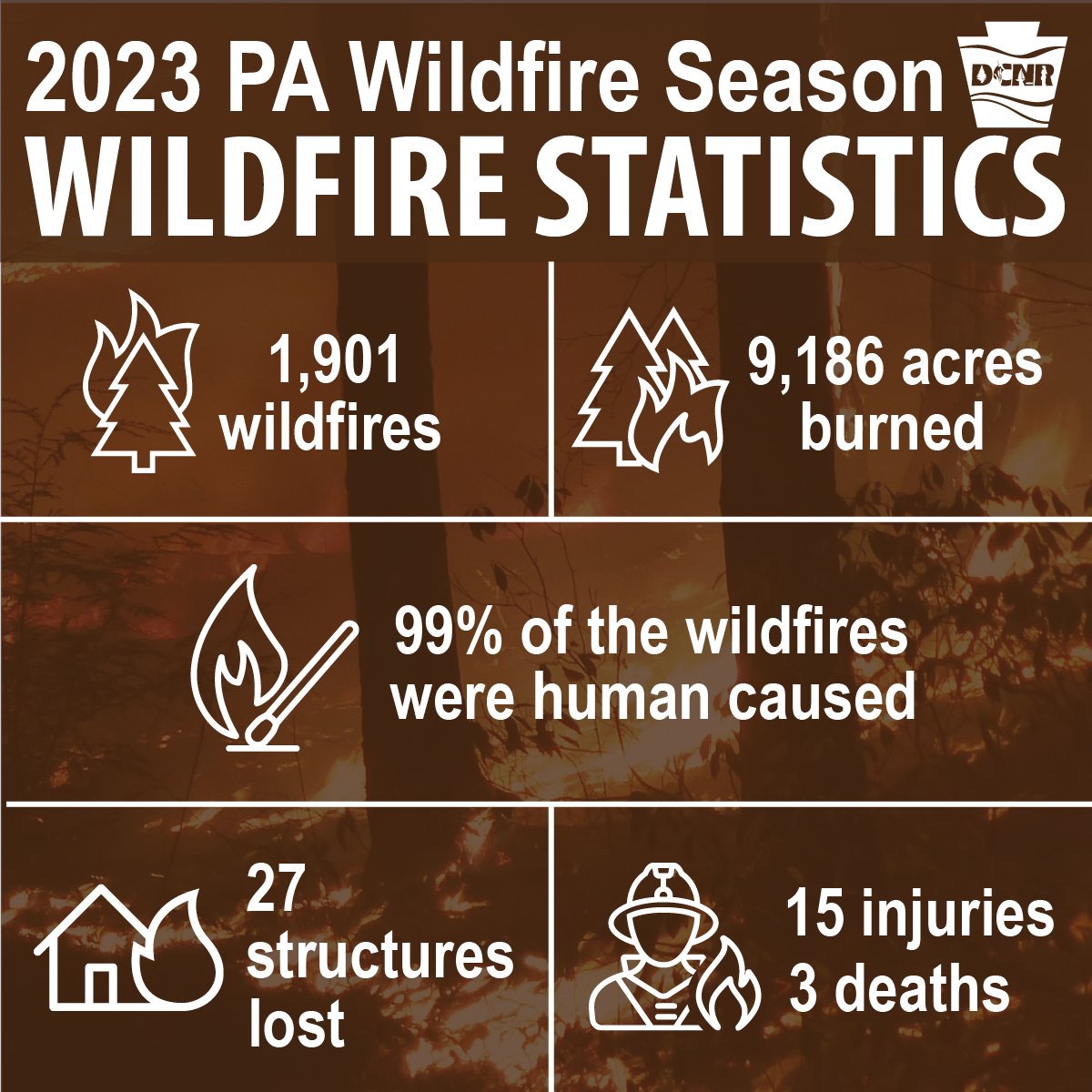 DCNRnews's tweet photo. PA’s 2023 wildfire season was well above average with 1,901 wildfires. This marks the fourth year in a row where the state has reported over 1,000 wildfires! Spring is the greatest danger of wildfires in PA. Learn how to prevent them ➡️ https://t.co/8ghdqObHVI. #PaWildfire https://t.co/l5hSYMXRYg