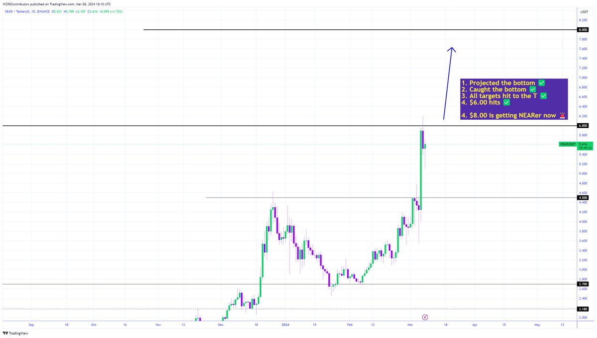 cryptoWZRD_'s tweet photo. 🚨WARNING: NEAR IS ON FIRE… 🚀 

There’s way more to come.. 👀 

We’ve been riding $NEAR since $1.178… 

$8.00 IS NEXT 🤯👨🏻‍🚀

Patience pays 🧘🏻 https://t.co/Ut3umwqP0z