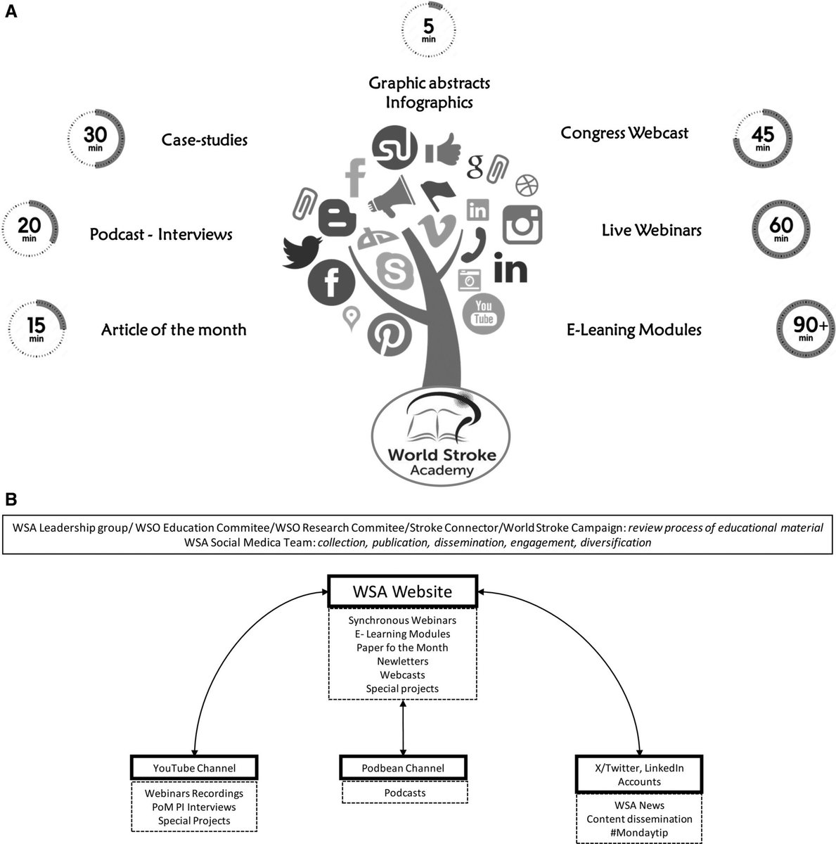 #STROKE InterSECT by Guerrero et al: Digital tools have profoundly changed the way medical education is delivered, and innovative approaches are needed to maximize their utility. ahajrnls.org/3v5pncs @WorldStrokeEd @interneurona @laura_wsa @arsovska_anita @gsaposnik