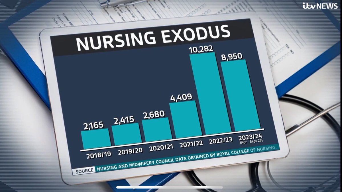 EXC: The number of nurses applying to leave England to work abroad more than doubled between 2021/22 and 2022/23, according to data obtained by @theRCN and shared with @itvnews.