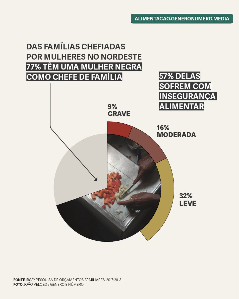 generonumero's tweet image. 📍Neste 8 de março, a Gênero e Número e FIAN Brasil se juntaram para mostrar como o maior grupo demográfico do Brasil, as mulheres negras, têm acesso a à comida de verdade.

#8M #DiaInternacionalDasMulheres #MulheresNegras