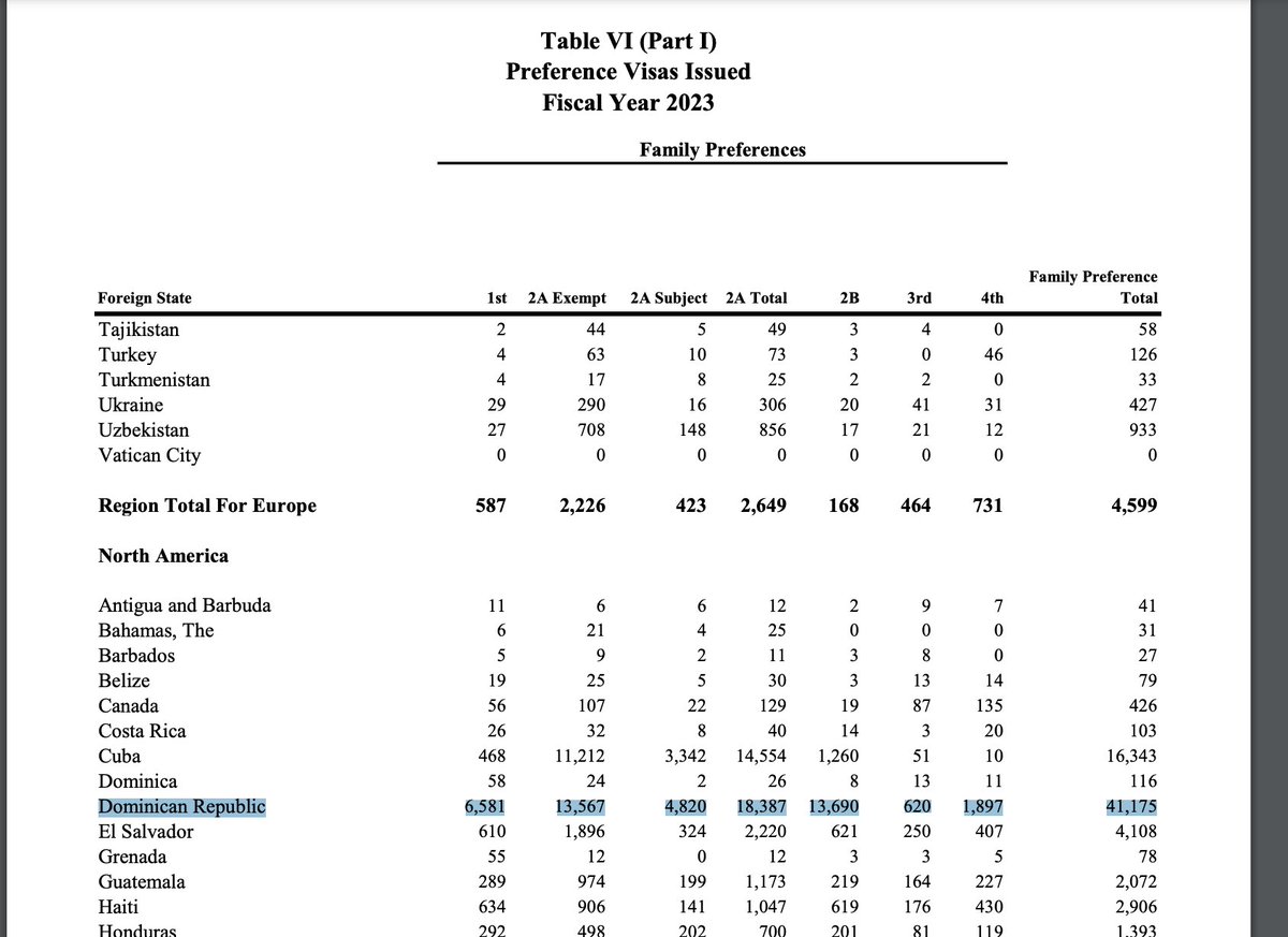 <a href="/curtismorrison/">Curtis Morrison</a> I dont think so, look at this chart, DR got 13k out of 26k F2B visas, RW got 13k. F2B and F1 are not like F2A, F3, or F4. Some major decisions (like marriage) are related to this. If it were to become 9+ years
