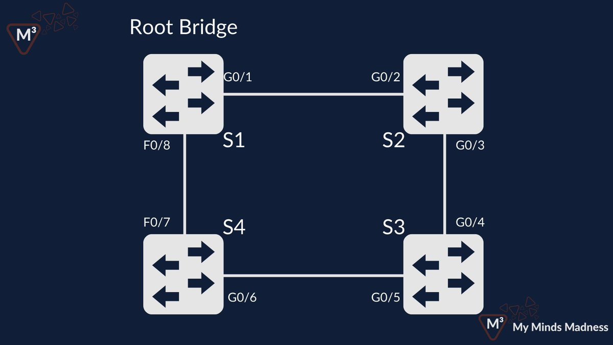 mymindsmadness's tweet image. #DailyCCNAQuestion #NetworkAccess 

Refer to the exhibit. 

In Spanning Tree, What interface type would G0/5 be on S3?

#CCNA #CiscoCert #Cisco #Networking #NetEng