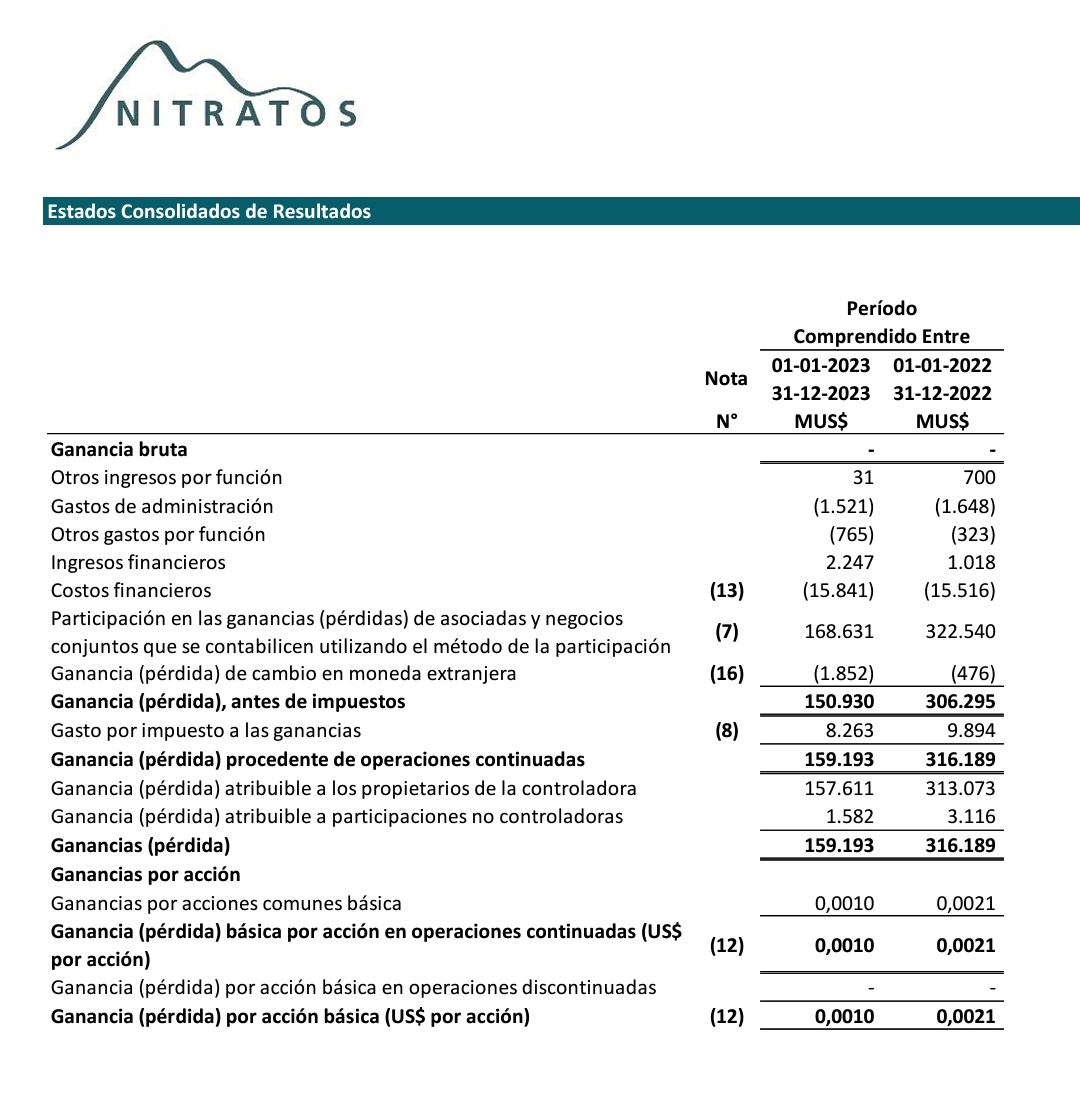 JRamirezChacon1's tweet image. Cascadas entregan resultados!
Partimos con #Nitratos
El resultado final nos da un BPA de aproximadamente $0,97 por acción en el año 2023!
Recordar que repartió un dividendo provisiorio pequeño! Por lo que le quedan un gran dineral para el definitivo 😁
Reparte cerca del 50% 👀👏