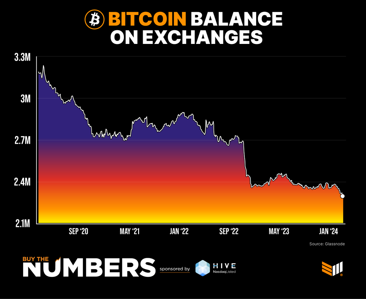 JUST IN: #Bitcoin is being taken off exchanges in record numbers ahead of  the halving next month 💥 Bullish 🚀