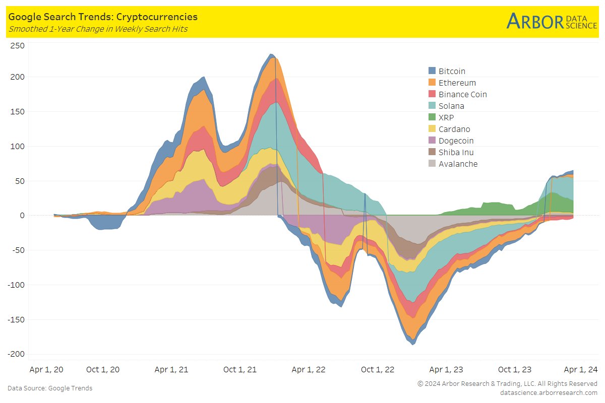 Utilizing Google Search Trends, the most searched term in 2024 was Solana,  XRP, Bitcoin, Ethereum, Cardano and Avalanche. To see more, sign up for a  free trial here: https://t.co/rgYE6qulT3