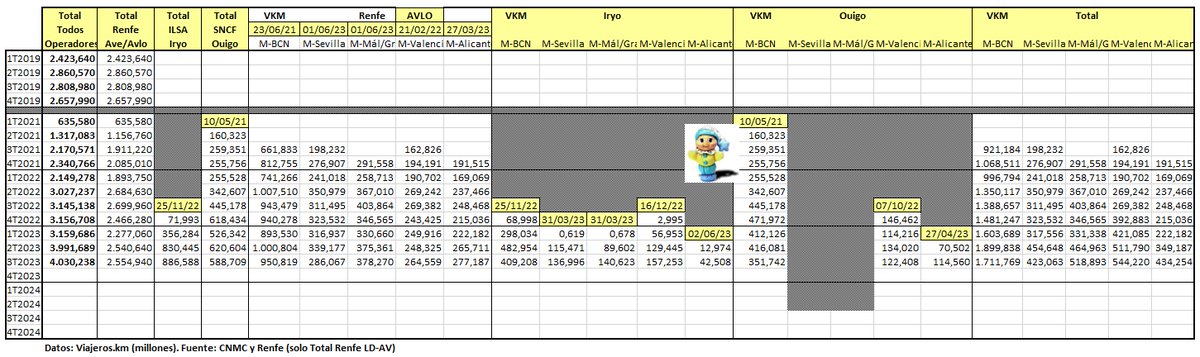 @maquilisto @Maximil77186776 @josinpuntocom @unodelarenfe @sigomarcha @Pendragon2695 @zoltanito @FullSupervision @OCN1Cabreado @EstherBolekia Pues claro que sí.

Estamos haciendo cábalas con unos operadores que acaban de entrar (Iryo en 11/2022) y que están (más bien 'estaban') lanzando ofertas a cascoporro para captar cuota de mercado.

Simplemente con la bajada del precio de la energía tendrán unas mejores cuentas.