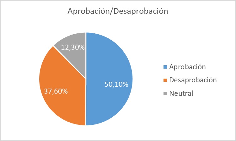 omarmaluk's tweet photo. Manipular la información a partir de los datos sesgados de @cedatos  es corrupción . Cedatos a la vez es Gallup que utiliza sus datos a nivel internacional (Por eso le siguen pagando). Luego Gallup toma encuestas de varios paises y compara. Obviamente que si los demás paises tienen datos verdaderos, los nuestros se van a destacar. Hecha la comparación salen los medios gobiernistas y sacan el pastel del horno. 2do mejor evaluado @DanielNoboaOk lo que es obviamente falso. Aquí los hechos.