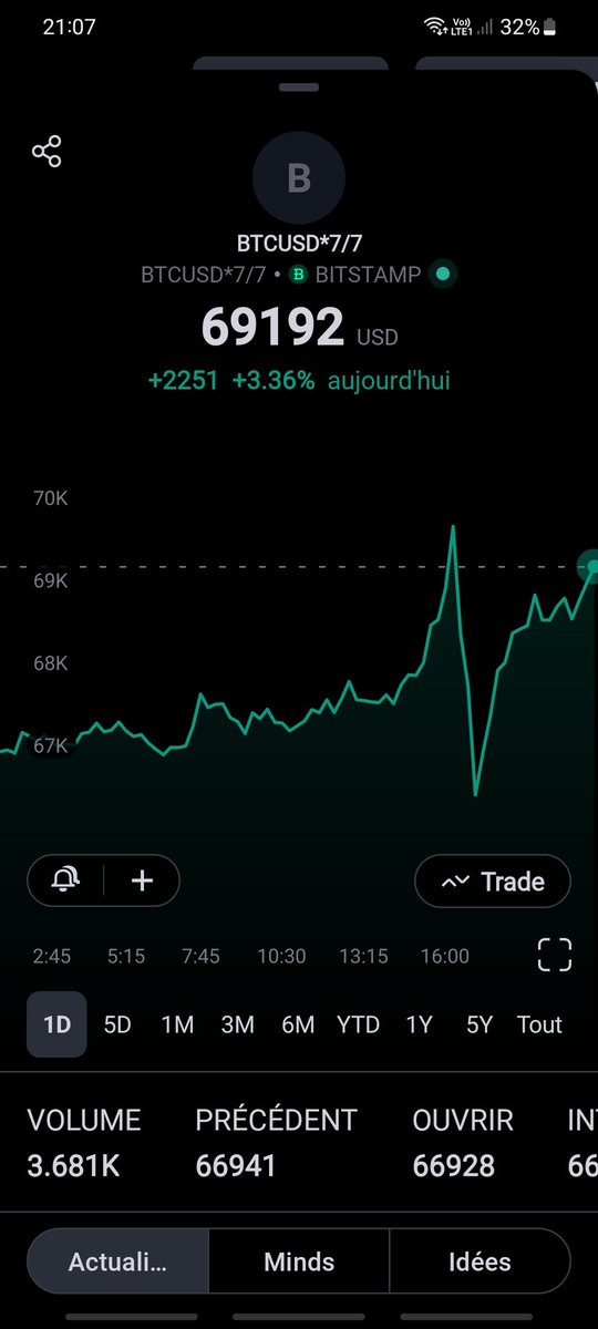 ced_gibbs's tweet photo. You can now buy bitcoin over 69000 usd... #cryptofamilly #crypto #bitcoin #indicateurtrading #signauxtrading https://t.co/ZjhG3s5PaD