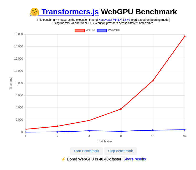 WebGPU will change ML 🤯 With the recent release of ONNX Runtime with WebGPU, in-browser ML is about to change. We can now fully leverage GPUs to run ML models (think of Phi, SD, etc) entirely in the browser Benchmark in my computer: 40x faster ⚡️ huggingface.co/spaces/Xenova/…