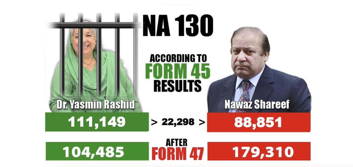 PTIofficial's tweet photo. این اے 130 میں بدترین دھاندلی کر کے نواز شریف کو جتوایا گیا۔  

نواز شریف کو الیکشن جتوانے کے لیے 52 فارم 45 میں تبدیلیاں کی گئیں اور 16 فارم 45 بالکل نئے شامل کیے گئے۔

اس حلقے کی مکمل آڈٹ رپورٹ اس لنک پر موجود ہے:
https://t.co/TOx21b88Tw
#RiggingExposed https://t.co/D56SIRFptp