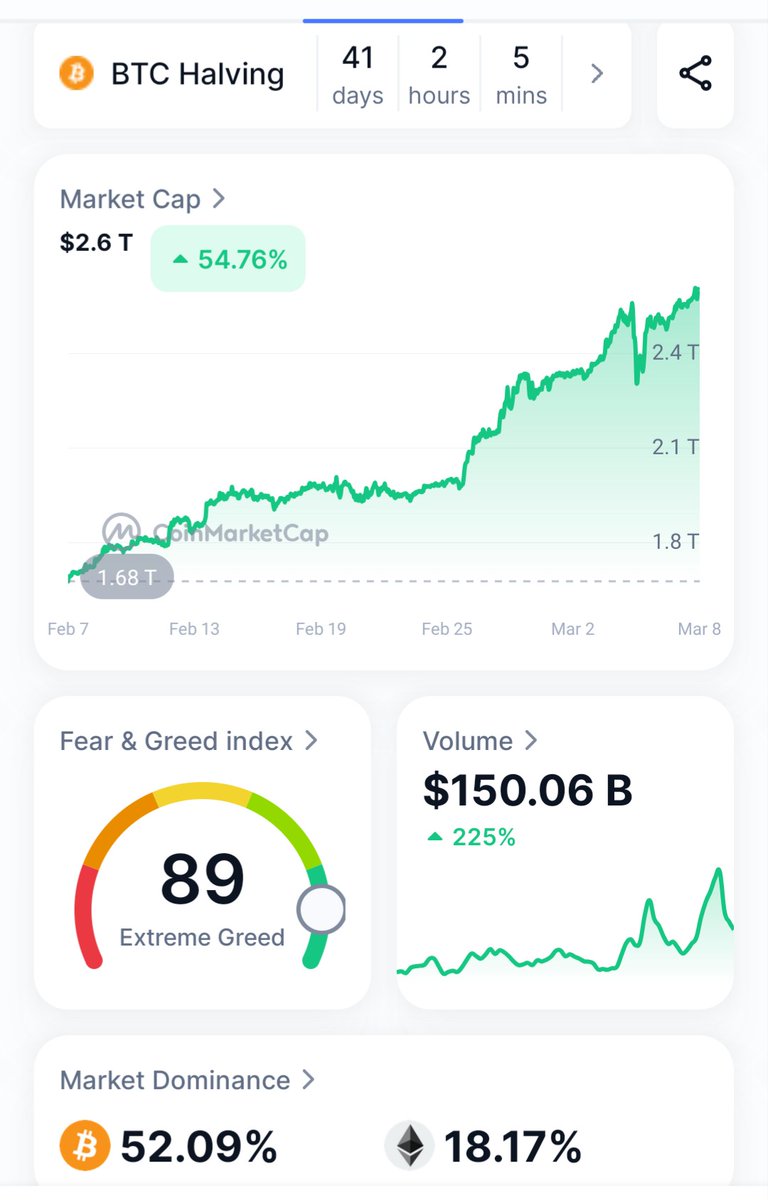 #Bitcoin halving in 41 days

With more than 50% dominance

The greed level is at extreme