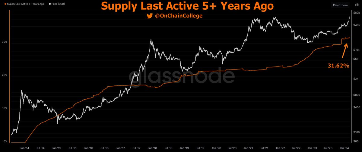 OnChainCollege's tweet photo. 31.6% of the Bitcoin supply has not moved in at least 5 years.

To put it differently, over 6.2 million coins have not moved in at least 5 years.

As this metric continues to increase over time, it puts in perspective how scarce BTC's actual active supply really is. https://t.co/Xcr9n93Ieg
