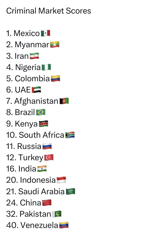 nicolasws's tweet photo. @jorgees26724725 @Hugo_Gutierrez_ Ranking 2023 con los países con mayor crimen organizado. Los BRICS son Brazil, Rusia, India, China, Sudáfrica, Irán, Egipto, Etiopía, Arabia Saudita y UAE. Todavía quiere ayuda de ellos para luchar contra el crimen organizado? Ahora sabe quién es el verdadero innombrable. Saludos https://t.co/qHi1y02yrq
