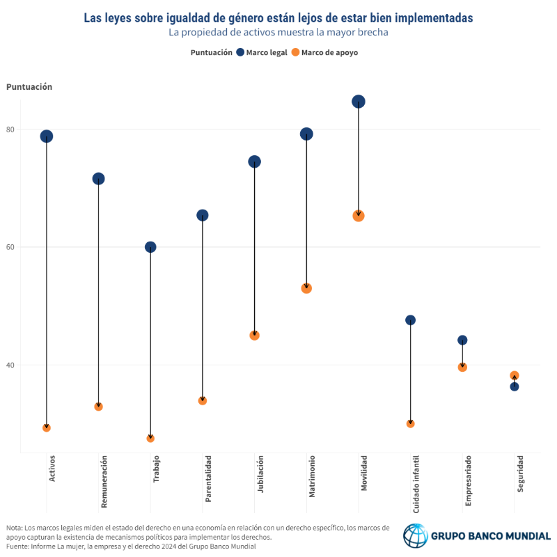 BancoMundial's tweet photo. A pesar de las leyes que promueven la #IgualdadDeGénero, persiste una brecha significativa en su implementación, particularmente para garantizar 
❌ acceso de las mujeres a activos
❌ igualdad salarial
❌ protección en el lugar de trabajo
Más en La mujer, la empresa y el derecho: