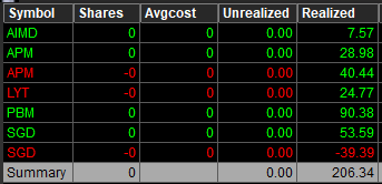 xavier_comas's tweet photo. Chill day. Primera vez que me anticipo a un first green day bounce o 3 day pullback (#patrones101 by @jordipamiest) en $APM aunque fuera realmente 1 day pullback hahaha. He dejado dinero en el plato (short $AIMD y $SGD) pero satisfecho por haber tradeado 3 horas. https://t.co/VSSyRYI0G2