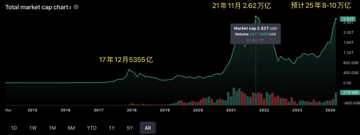 我谈谈2025年逃顶的估值区间和市值范围，仅供参考！ 历史来看，17年12月巅峰期，加密总市值为5355亿美金。 历史来看，2021年11月巅峰期，加密总市值为2.62万亿美金…