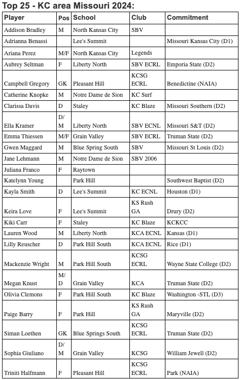 Congrats KC (MO side) Top 25 Class of 2024 Girls Soccer Players!
See full 🧵for all info