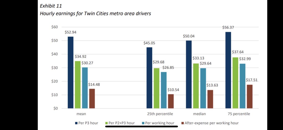 The Minnesota Labor and Industry report released today shows that metro area rideshare drivers are making a median $13.63 and mean $14.48 per hour. The Minneapolis minimum wage is $15.57 per hour. If our small local businesses can follow the law, certainly big corporations 1/2