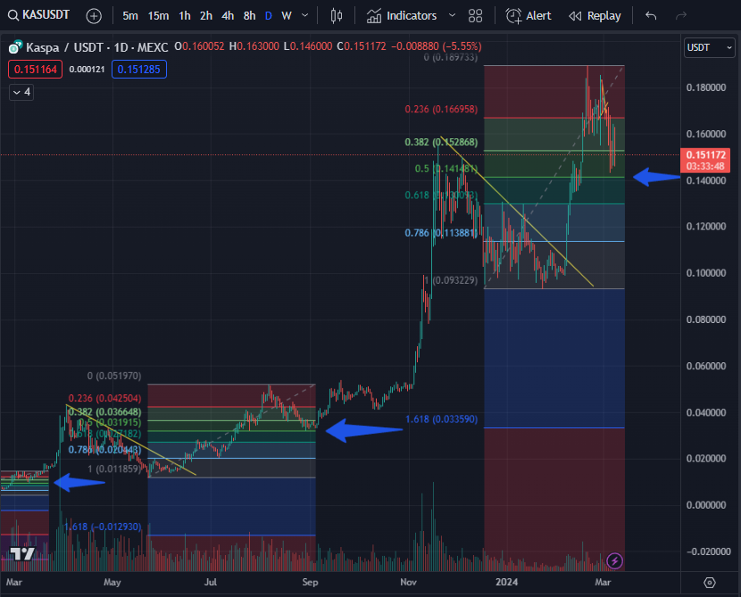 harpazo69's tweet photo. $KAS (Kaspa) has been printing the following fractal pattern with a 50% fib retracement since it's inception. We are about to complete the 4th one which means we are likely to get another massive move up  within the next 2 weeks. My opinion only NFA.  #Kaspa #KAS https://t.co/pECDpKjeGj