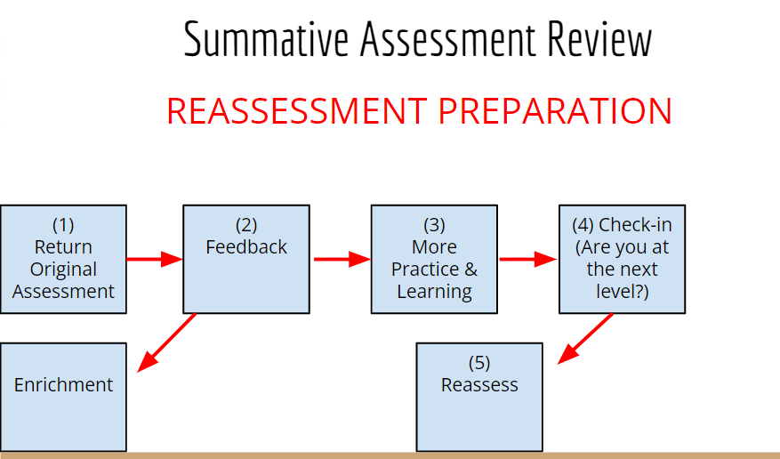 Today's a reassessment prep day in my classroom! Here's what it looks like👇