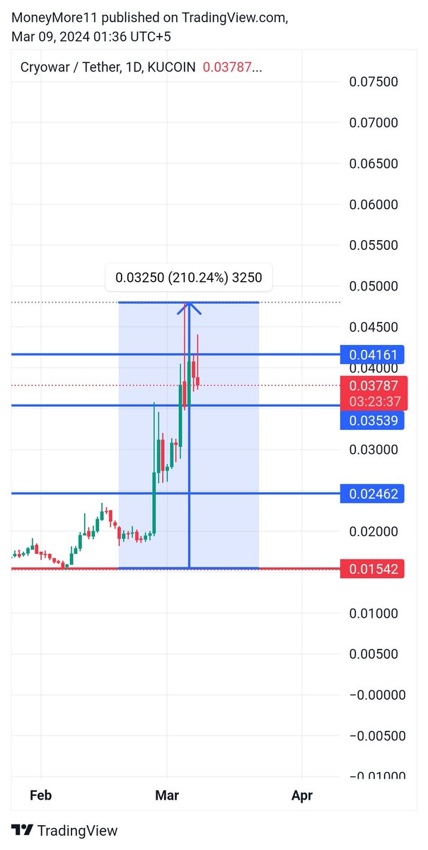 moneymore01's tweet photo. $CWAR 2x and 10% done so far you guys haven't followed me yet 😁
Follow me and grow your portfolio
#cwar #Binance #KuCoin https://t.co/Eo8IoHKVUL