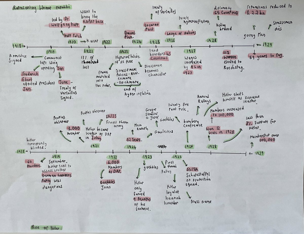 historyteach's tweet photo. Ended KT2 Germany this week. Moving to 5hrs/fortnight in 2 yrs so I’ve spent a lot of time replanning &amp; cutting down content. This is a snapshot of Y10 work in 1 hour lessons. Hope it provides inspiration and ideas. Here are Weimar &amp; Hitler timelines after building knowledge. https://t.co/pFsz2ioOUr