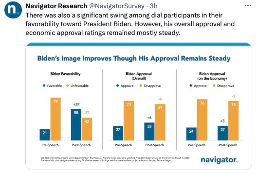 Dialsmith's tweet photo. Great insights on last night's high-stakes #SOTU address by the research crew at @NavigatorSurvey ...Follow them for a deeper dive into the instant and post-address reactions from voters of various age groups #election2024 #PerceptionAnalyzer #dialtesting https://t.co/Qrrh8IY0HY